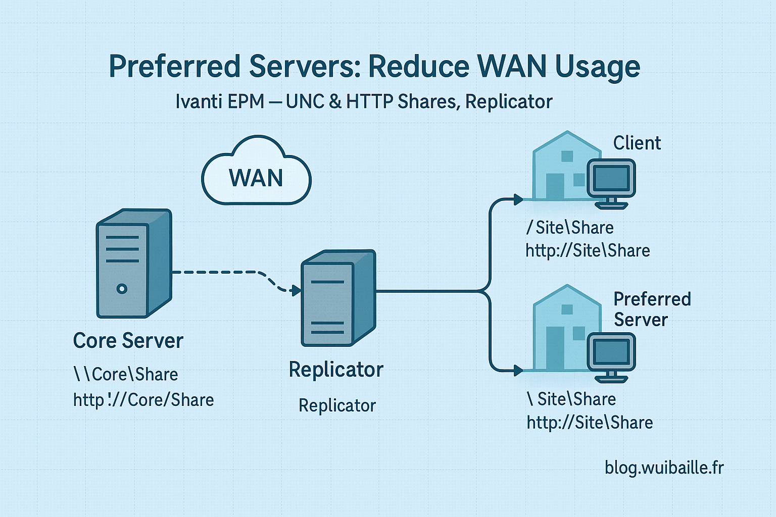 Server – Preferred Server