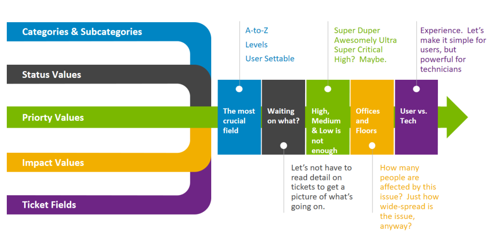 Primary Ticket Categorization