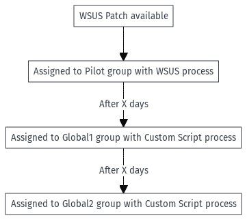 WSUS automation process