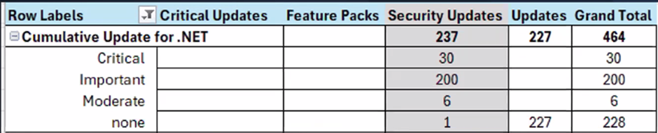 Table summarizing cumulative updates for .NET, showing categories critical, important, and moderate with counts for critical updates, feature packs, security updates, updates, and totals.